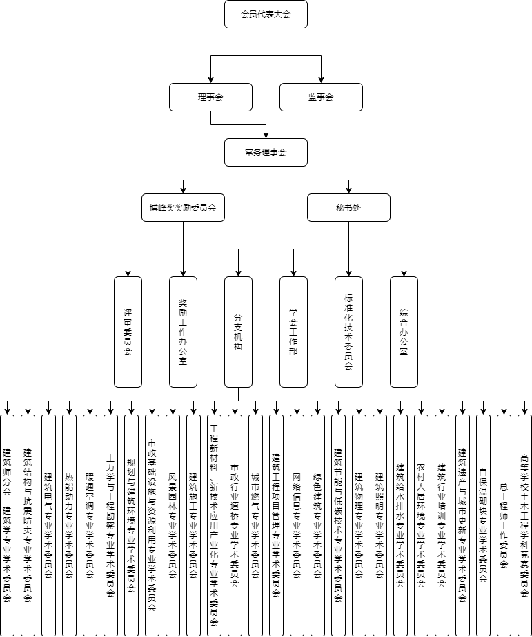 学会组织架构